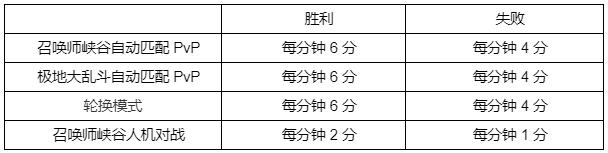 全球總決賽通行證和(全球總決賽2020通行證怎麼用)